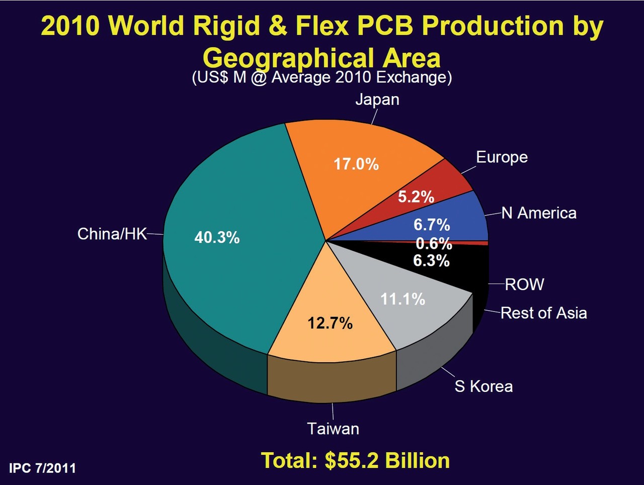 Obr. 6 Světová výroba DPS v roce 2010 podle regionů